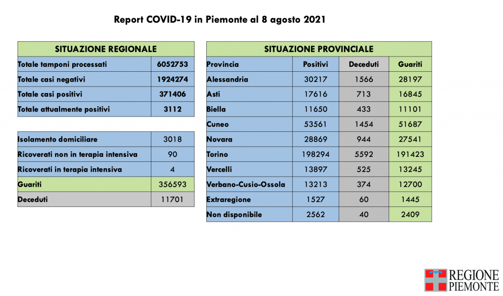 Covid: 371.406 contagi, 11.701 decessi, 356.593 pazienti guariti